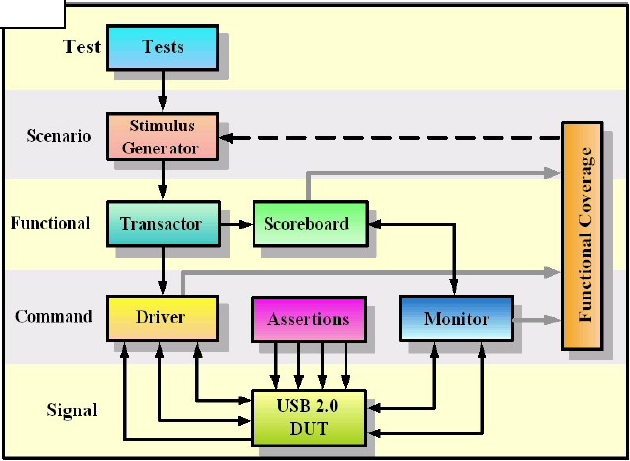 Silicon Interfaces Usb 2 0 Vmm System Verilog Vip Si30usbsv10